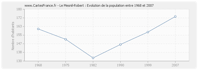 Population Le Mesnil-Robert